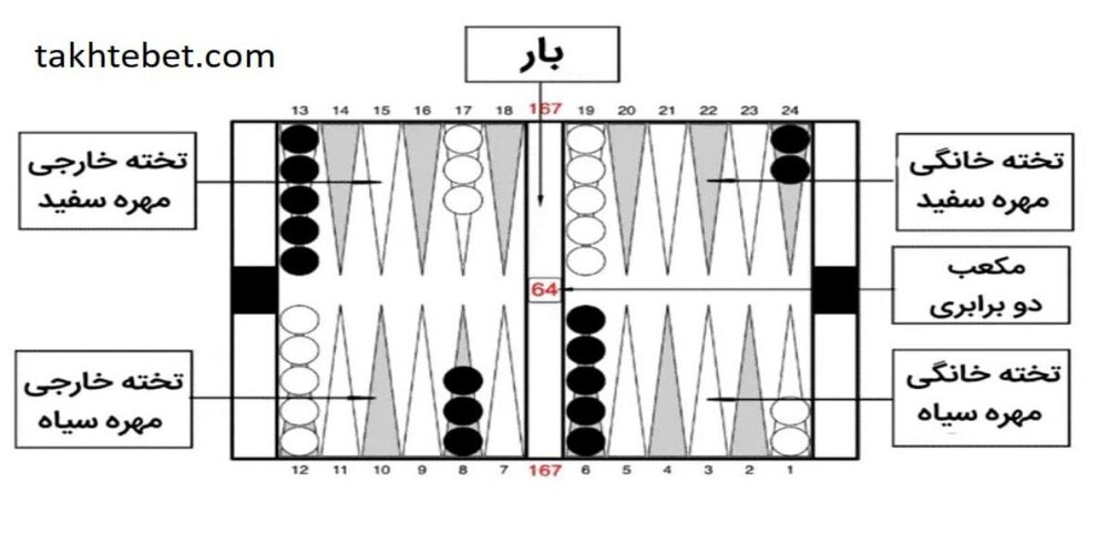 نام خانه های تخته نرد