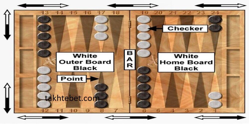 نحوه چیدمان مهره ‌ها در خانه ‌های تخته نرد